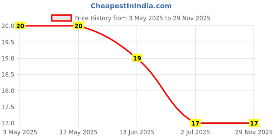 industrybuying.com RS PRO Phillips Countersunk Machine Screw 25.4 mm (1 Inch), 2450990 rs pro Price History Graph from 3 May 2025 to 28 Nov 2025