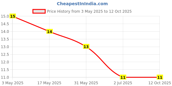 industrybuying.com RS PRO Phillips Countersunk Machine Screw 25.4 mm (1 Inch), 2451038 rs pro Price History Graph from 3 May 2025 to 12 Oct 2025
