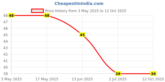 industrybuying.com RS PRO Phillips Countersunk Machine Screw 25.4 mm (1 Inch), 2451730 rs pro Price History Graph from 3 May 2025 to 12 Oct 2025