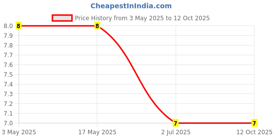industrybuying.com RS PRO Phillips Countersunk Machine Screw 25.4 mm (1 Inch), 2451742 rs pro Price History Graph from 3 May 2025 to 12 Oct 2025