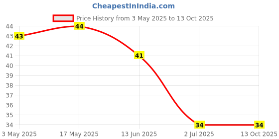 industrybuying.com RS PRO Phillips Countersunk Machine Screw 3 1/2 inch, 2451771 rs pro Price History Graph from 3 May 2025 to 13 Oct 2025