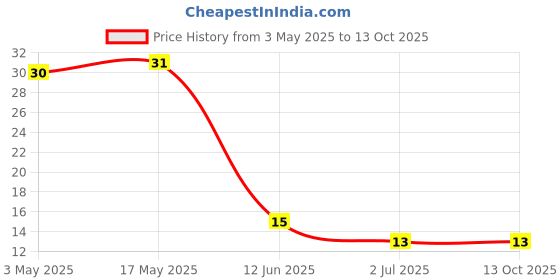 industrybuying.com RS PRO Phillips Countersunk Machine Screw 3/8 inch, 2451745 rs pro Price History Graph from 3 May 2025 to 13 Oct 2025
