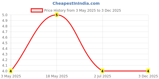 industrybuying.com RS PRO Phillips Countersunk Machine Screw 3/8 inch, 2451749 rs pro Price History Graph from 3 May 2025 to 2 Dec 2025