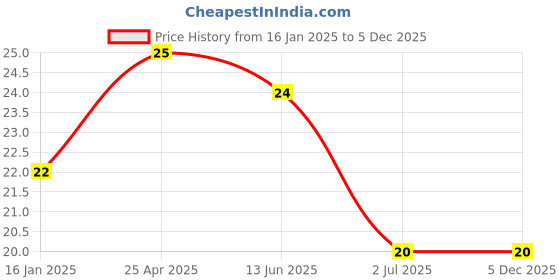 industrybuying.com RS PRO Phillips Countersunk Machine Screw 50.8mm(2 Inch), 2451770 rs pro Price History Graph from 16 Jan 2025 to 5 Dec 2025