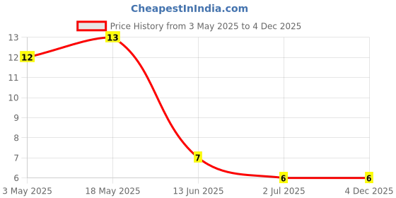 industrybuying.com RS PRO Phillips Countersunk Machine Screw 5/8 inch, 2451739 rs pro Price History Graph from 3 May 2025 to 4 Dec 2025
