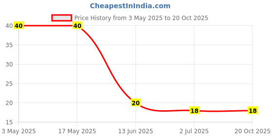 industrybuying.com RS PRO Phillips Countersunk Machine Screw 7/16 inch, 2451036 rs pro Price History Graph from 3 May 2025 to 19 Oct 2025