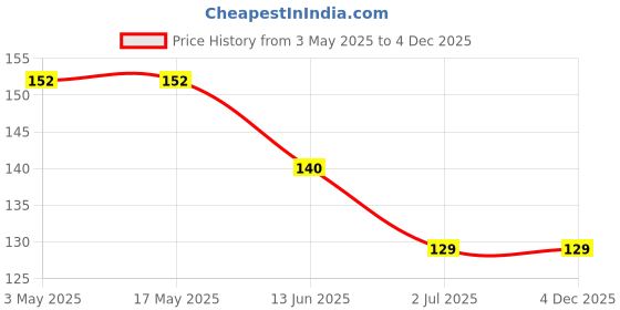 industrybuying.com RS PRO Phillips Countersunk Machine Screw 76.2 mm (3 Inch), 2451009 rs pro Price History Graph from 3 May 2025 to 4 Dec 2025