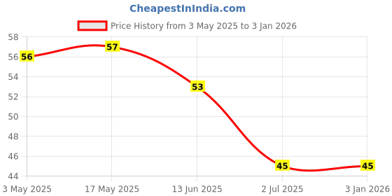 industrybuying.com RS PRO Phillips Flat Steel Wood Screw 304.8 mm (12 Inch) Thread, 2455427 rs pro Price History Graph from 3 May 2025 to 3 Jan 2026