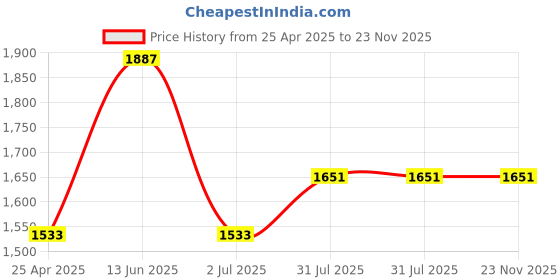 industrybuying.com RS PRO Phillips OffSet Screwdriver PH1, PH2 Tip 1763423 rs pro Price History Graph from 25 Apr 2025 to 23 Nov 2025