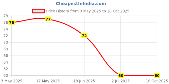 industrybuying.com RS PRO Phillips Oval Machine Screw 19.05 mm (3/4 Inch), 2451787 rs pro Price History Graph from 3 May 2025 to 18 Oct 2025