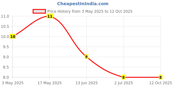 industrybuying.com RS PRO Phillips Oval Machine Screw 19.05 mm (3/4 Inch), 2451794 rs pro Price History Graph from 3 May 2025 to 12 Oct 2025