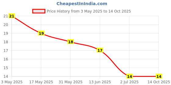 industrybuying.com RS PRO Phillips Oval Machine Screw 19.05 mm (3/4 Inch), 2451806 rs pro Price History Graph from 3 May 2025 to 13 Oct 2025