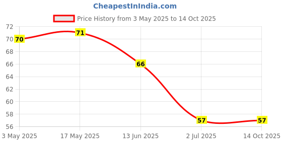 industrybuying.com RS PRO Phillips Oval Machine Screw 2 1/2 inch, 2451060 rs pro Price History Graph from 3 May 2025 to 13 Oct 2025