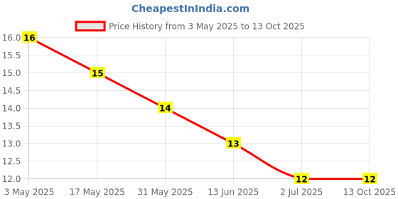 industrybuying.com RS PRO Phillips Oval Machine Screw 3/8 inch, 2451778 rs pro Price History Graph from 3 May 2025 to 12 Oct 2025