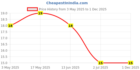 industrybuying.com RS PRO Phillips Oval Machine Screw 5/8 inch, 2451800 rs pro Price History Graph from 3 May 2025 to 29 Nov 2025