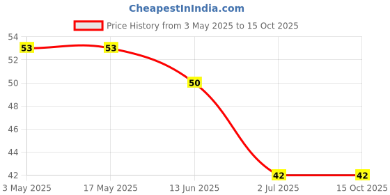 industrybuying.com RS PRO Phillips Oval Machine Screw 5/8 inch, 2451813 rs pro Price History Graph from 3 May 2025 to 14 Oct 2025