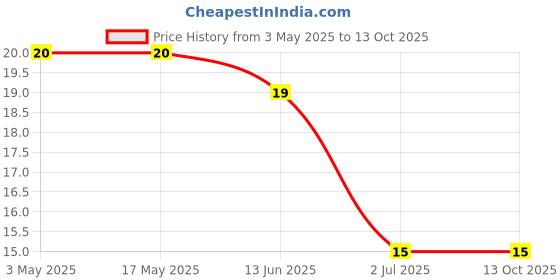industrybuying.com RS PRO Phillips Pan Machine Screw 1 1/2 inch, 2451124 rs pro Price History Graph from 3 May 2025 to 12 Oct 2025