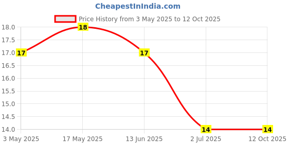 industrybuying.com RS PRO Phillips Pan Machine Screw 1 1/2 inch, 2451145 rs pro Price History Graph from 3 May 2025 to 12 Oct 2025