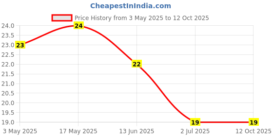 industrybuying.com RS PRO Phillips Pan Machine Screw 1 1/2 inch, 2451881 rs pro Price History Graph from 3 May 2025 to 12 Oct 2025