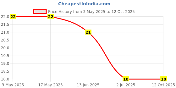 industrybuying.com RS PRO Phillips Pan Machine Screw 1 1/4 inch, 2451092 rs pro Price History Graph from 3 May 2025 to 12 Oct 2025
