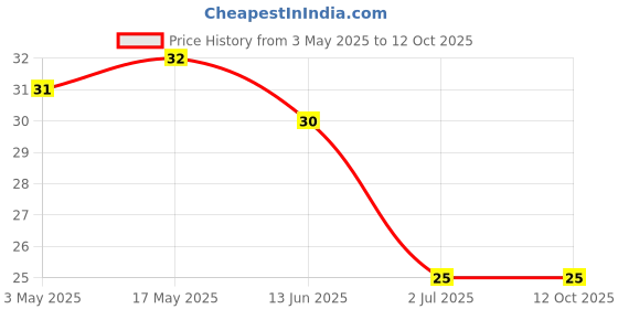 industrybuying.com RS PRO Phillips Pan Machine Screw 1 1/4 inch, 2451162 rs pro Price History Graph from 3 May 2025 to 12 Oct 2025