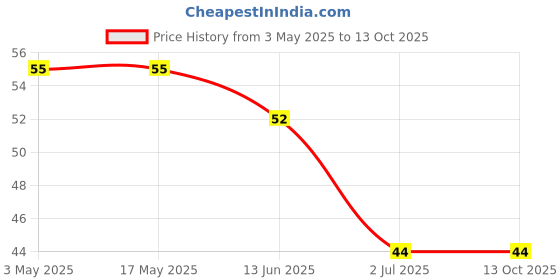 industrybuying.com RS PRO Phillips Pan Machine Screw 1 1/4 inch, 2451841 rs pro Price History Graph from 3 May 2025 to 13 Oct 2025
