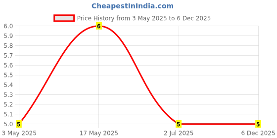 industrybuying.com RS PRO Phillips Pan Machine Screw 12.7 mm (1/2 Inch), 2451132 rs pro Price History Graph from 3 May 2025 to 4 Dec 2025