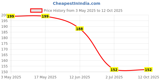 industrybuying.com RS PRO Phillips Pan Machine Screw 152.4 mm (6 Inch), 2451108 rs pro Price History Graph from 3 May 2025 to 12 Oct 2025