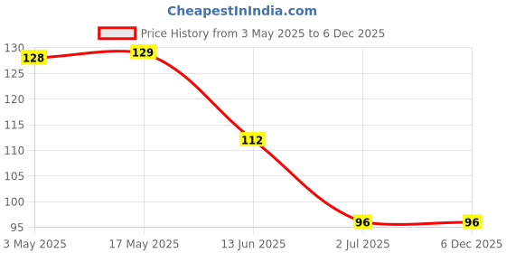 industrybuying.com RS PRO Phillips Pan Machine Screw 2 1/2 inch, 2451114 rs pro Price History Graph from 3 May 2025 to 5 Dec 2025