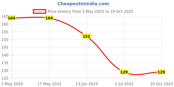 industrybuying.com RS PRO Phillips Pan Machine Screw 2 3/4 inch, 2451843 rs pro Price History Graph from 3 May 2025 to 19 Oct 2025
