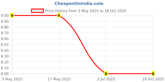 industrybuying.com RS PRO Phillips Pan Machine Screw 3/8 inch, 2451087 rs pro Price History Graph from 3 May 2025 to 18 Oct 2025