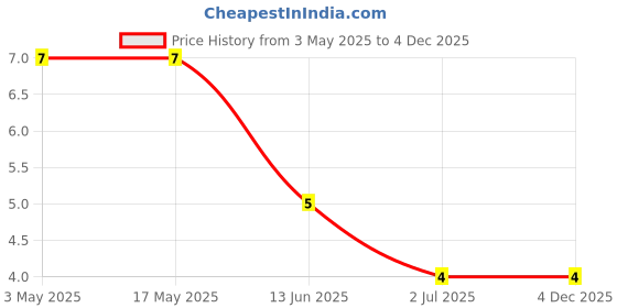 industrybuying.com RS PRO Phillips Pan Machine Screw 3/8 inch, 2451117 rs pro Price History Graph from 3 May 2025 to 4 Dec 2025