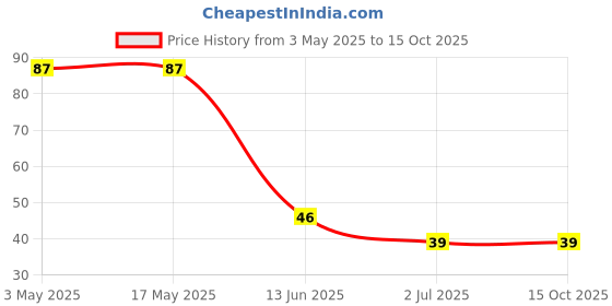 industrybuying.com RS PRO Phillips Pan Machine Screw 3/8 inch, 2451819 rs pro Price History Graph from 3 May 2025 to 15 Oct 2025