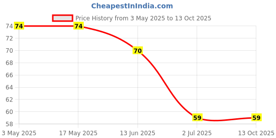 industrybuying.com RS PRO Phillips Pan Machine Screw 4 inch, 2451097 rs pro Price History Graph from 3 May 2025 to 12 Oct 2025