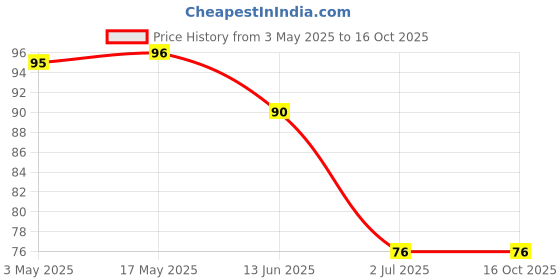 industrybuying.com RS PRO Phillips Pan Machine Screw 4 inch, 2451106 rs pro Price History Graph from 3 May 2025 to 15 Oct 2025