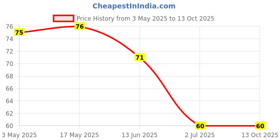 industrybuying.com RS PRO Phillips Pan Machine Screw 4 inch, 2451140 rs pro Price History Graph from 3 May 2025 to 13 Oct 2025