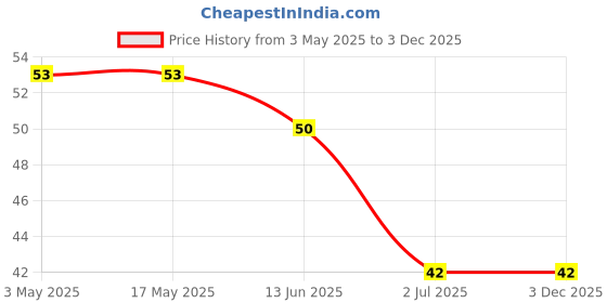industrybuying.com RS PRO Phillips Pan Machine Screw 4 inch, 2451156 rs pro Price History Graph from 3 May 2025 to 3 Dec 2025