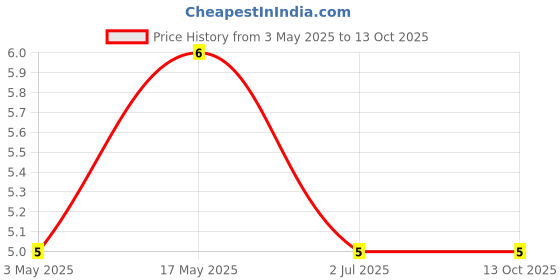 industrybuying.com RS PRO Phillips Pan Machine Screw 5/8 inch, 2451133 rs pro Price History Graph from 3 May 2025 to 12 Oct 2025