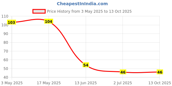industrybuying.com RS PRO Phillips Pan Machine Screw 5/8 inch, 2451820 rs pro Price History Graph from 3 May 2025 to 12 Oct 2025