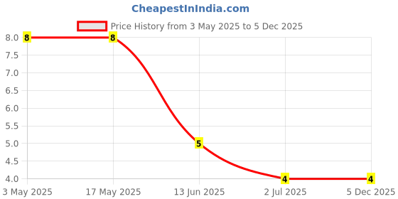 industrybuying.com RS PRO Phillips Pan Machine Screw 6.35 mm (1/4 inch), 2451849 rs pro Price History Graph from 3 May 2025 to 5 Dec 2025