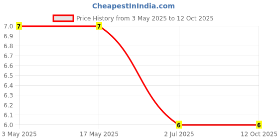 industrybuying.com RS PRO Phillips Pan Machine Screw 7/16 inch, 2451118 rs pro Price History Graph from 3 May 2025 to 12 Oct 2025