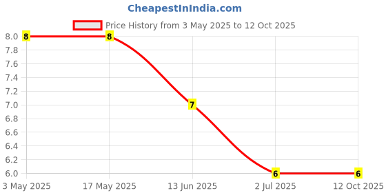 industrybuying.com RS PRO Phillips Pan Machine Screw 7/16 inch, 2451131 rs pro Price History Graph from 3 May 2025 to 12 Oct 2025