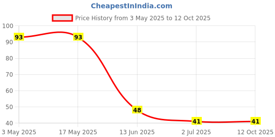 industrybuying.com RS PRO Phillips Pan Machine Screw 7/16 inch, 2451830 rs pro Price History Graph from 3 May 2025 to 12 Oct 2025
