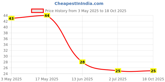 industrybuying.com RS PRO Phillips Pan Machine Screw 76.2 mm (3 Inch), 2451876 rs pro Price History Graph from 3 May 2025 to 17 Oct 2025