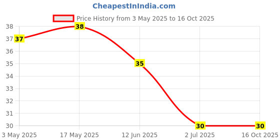 industrybuying.com RS PRO Phillips Pan Machine Screw 76.2 mm (3 Inch), 2451882 rs pro Price History Graph from 3 May 2025 to 15 Oct 2025