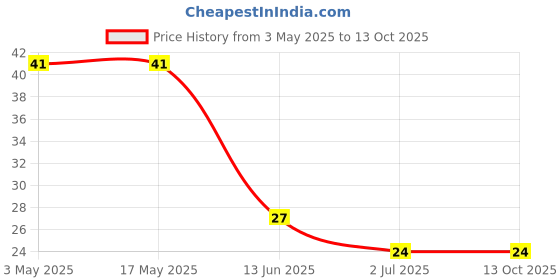 industrybuying.com RS PRO Phillips Pan Machine Screw 7/8 inch, 2451833 rs pro Price History Graph from 3 May 2025 to 12 Oct 2025