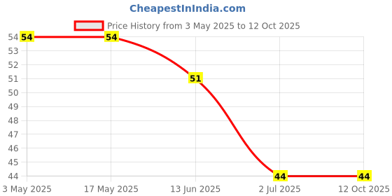 industrybuying.com RS PRO Phillips Pan Machine Screw 7/8 inch, 2451840 rs pro Price History Graph from 3 May 2025 to 12 Oct 2025