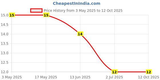 industrybuying.com RS PRO Phillips Pan Machine Screw 7/8 inch, 2451871 rs pro Price History Graph from 3 May 2025 to 12 Oct 2025
