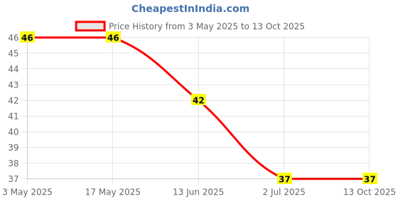 industrybuying.com RS PRO Phillips Pan Machine Screw 9/16 inch, 2451831 rs pro Price History Graph from 3 May 2025 to 12 Oct 2025