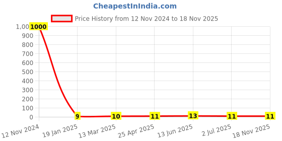 industrybuying.com RS PRO Phillips Phillips Steel Wood Screw, 6in Thread rs pro Price History Graph from 12 Nov 2024 to 18 Nov 2025